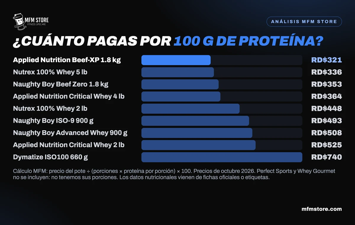 Infografía de MFM Store: cuánto pagas por 100 g de proteína en Beef-XP, Nutrex, Beef Zero, Critical Whey, ISO-9, Naughty Boy Advanced Whey y Dymatize ISO100.