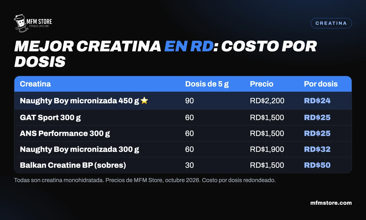 Comparativa de la mejor creatina en RD: costo por dosis de 5 g de Naughty Boy, GAT Sport, ANS Performance y Balkan Creatine BP.