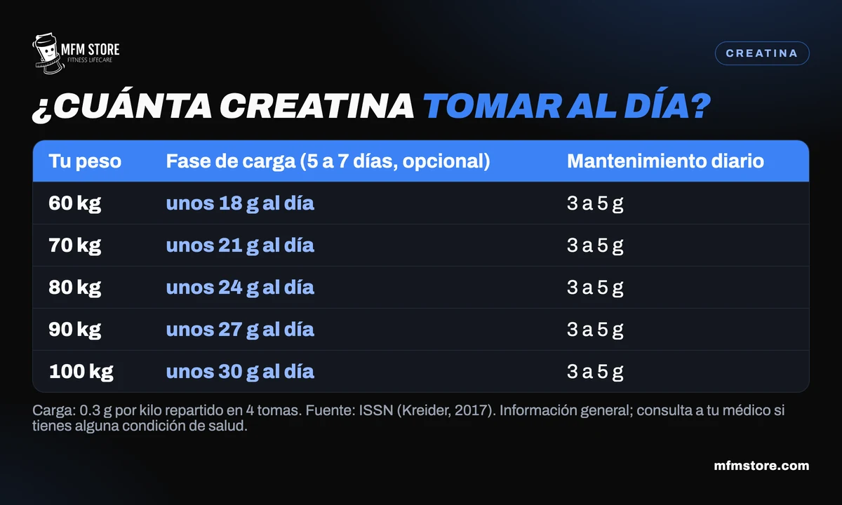 Infografía: cuánta creatina tomar al día según tu peso, con fase de carga opcional y dosis de mantenimiento de 3 a 5 g.