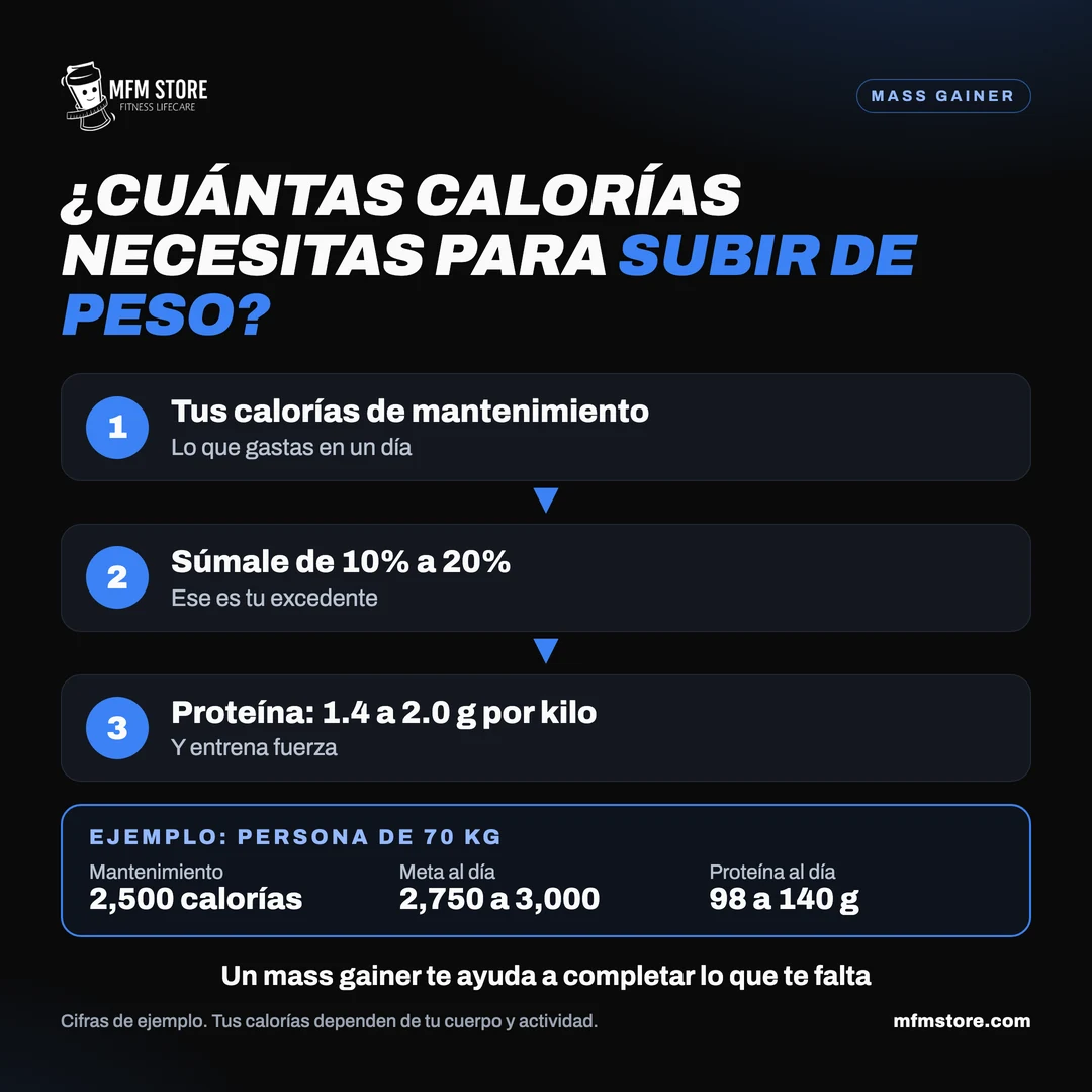 Infografía: cómo calcular el excedente de calorías para subir de peso, con un ejemplo para una persona de 70 kg.