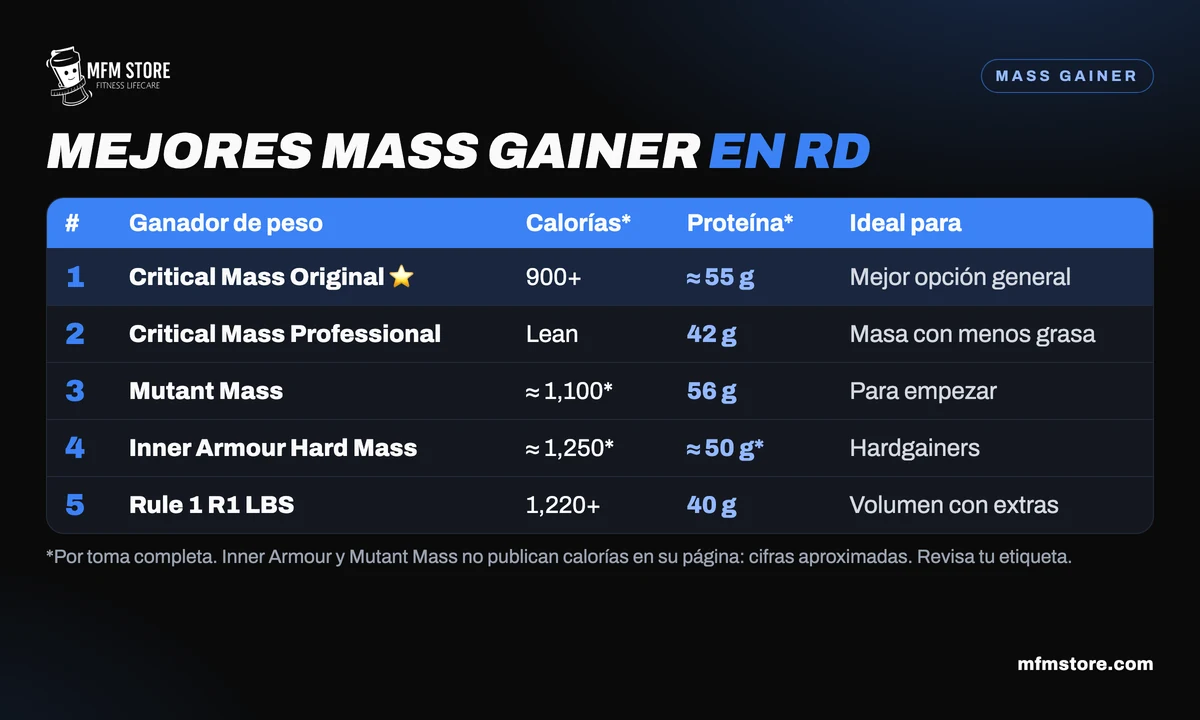 Comparativa de los mejores mass gainer en RD: calorías y proteína por toma de Critical Mass, Mutant Mass, Inner Armour y Rule 1.