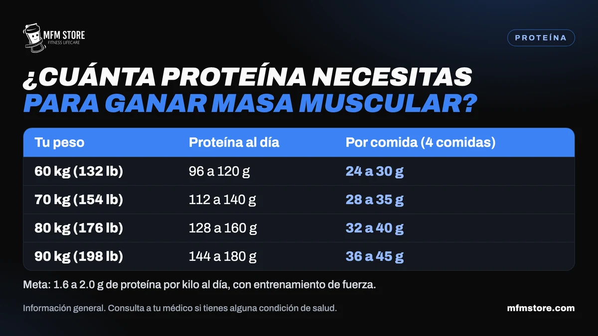 Tabla: cuánta proteína necesitas al día para ganar masa muscular según tu peso, de 60 a 90 kg.